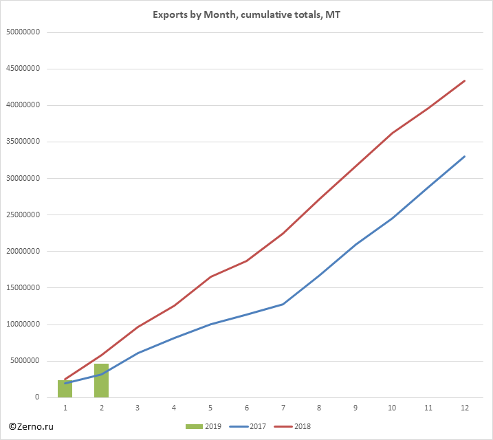 Exports by Month, cumulative totals, MT